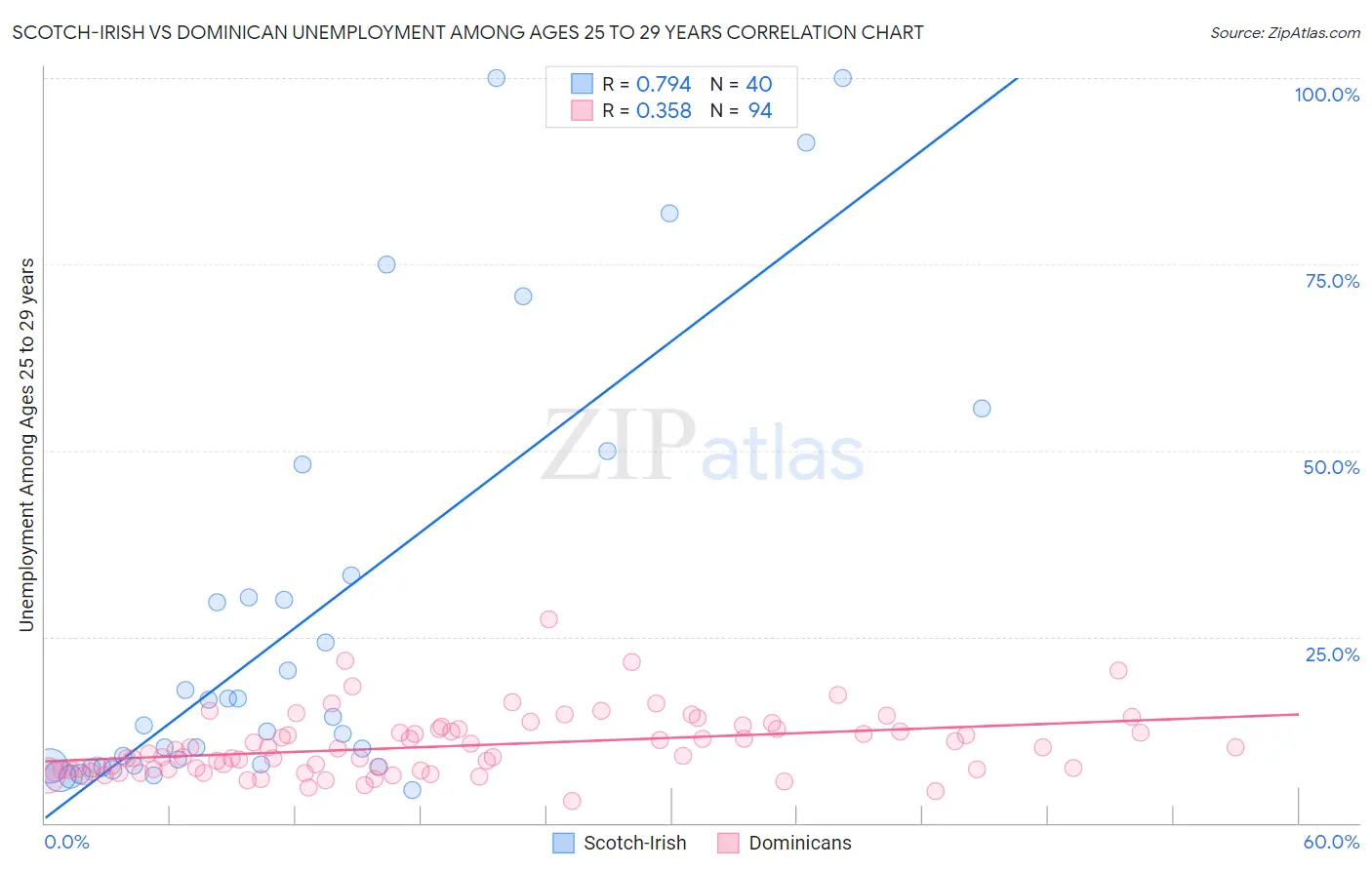 Scotch-Irish vs Dominican Unemployment Among Ages 25 to 29 years