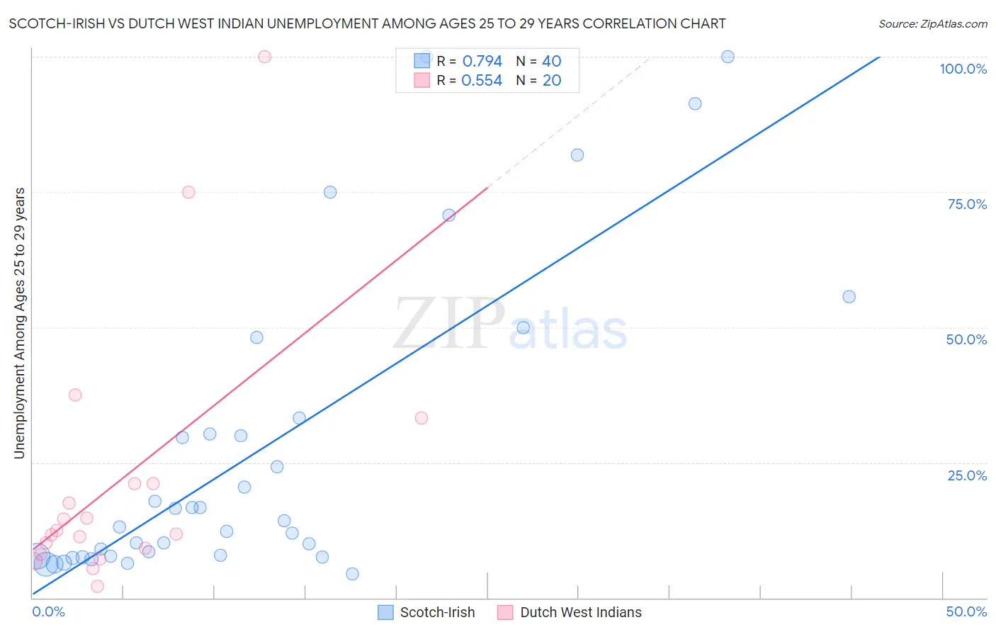 Scotch-Irish vs Dutch West Indian Unemployment Among Ages 25 to 29 years