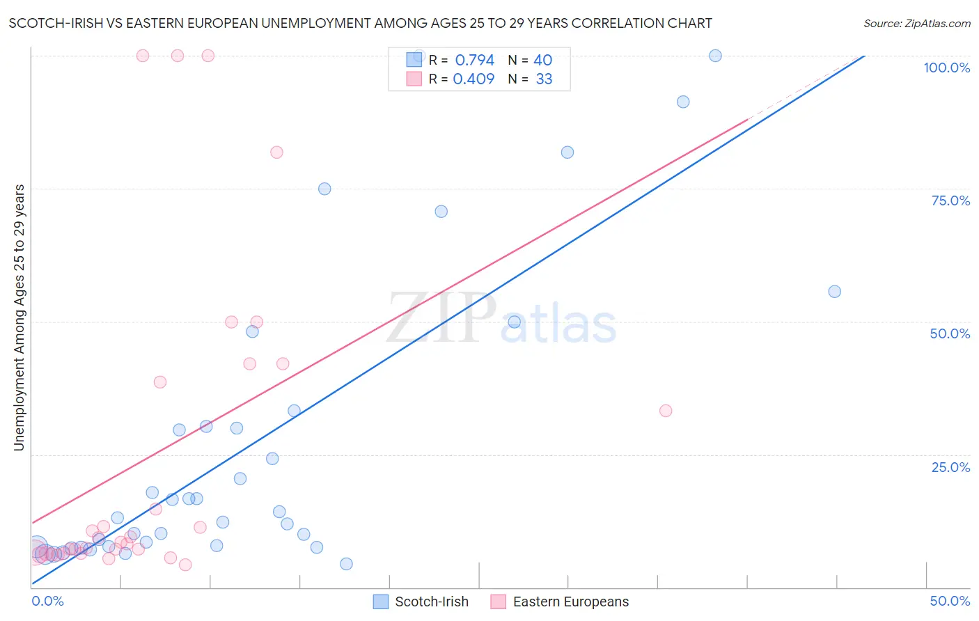 Scotch-Irish vs Eastern European Unemployment Among Ages 25 to 29 years