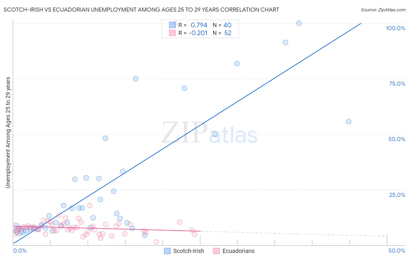 Scotch-Irish vs Ecuadorian Unemployment Among Ages 25 to 29 years