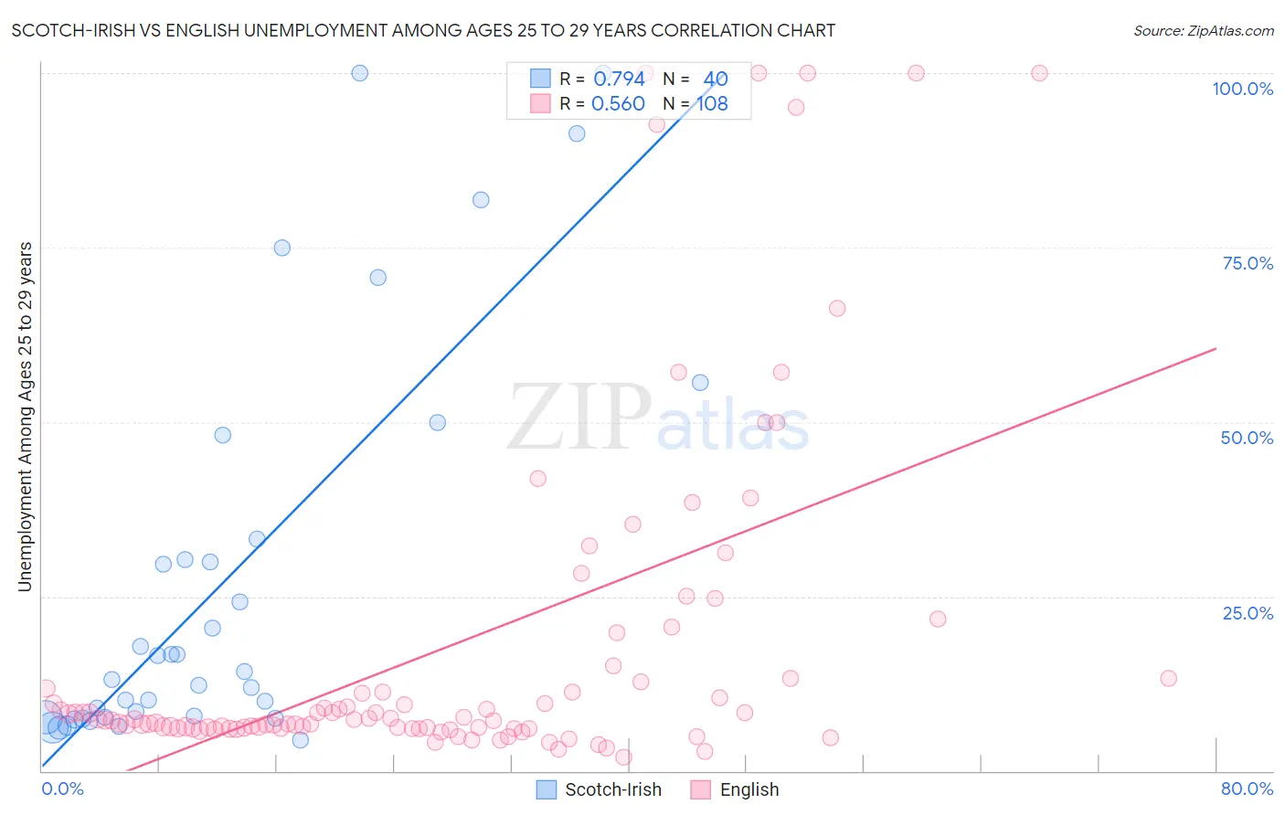 Scotch-Irish vs English Unemployment Among Ages 25 to 29 years