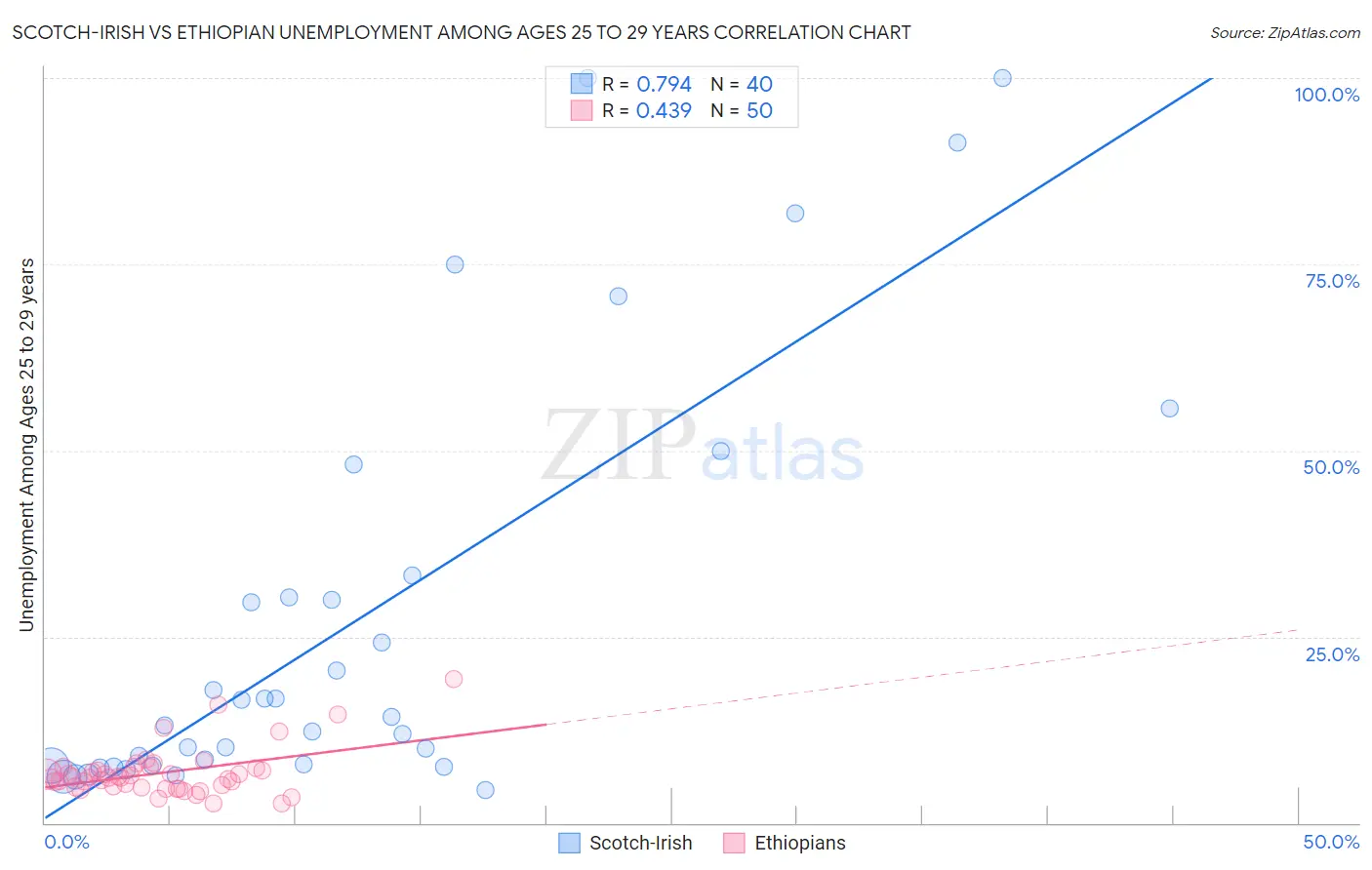 Scotch-Irish vs Ethiopian Unemployment Among Ages 25 to 29 years