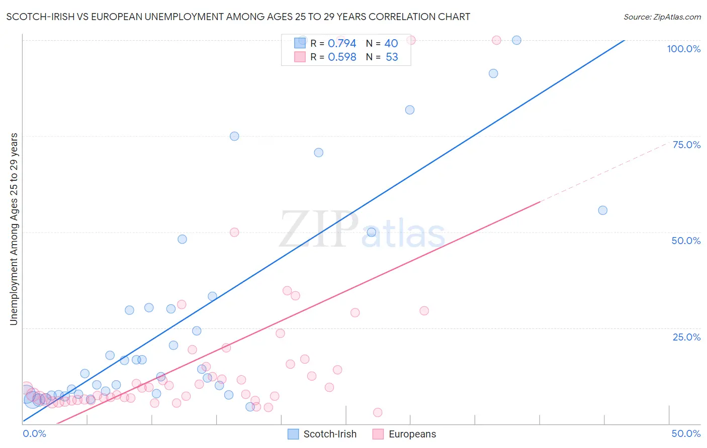 Scotch-Irish vs European Unemployment Among Ages 25 to 29 years