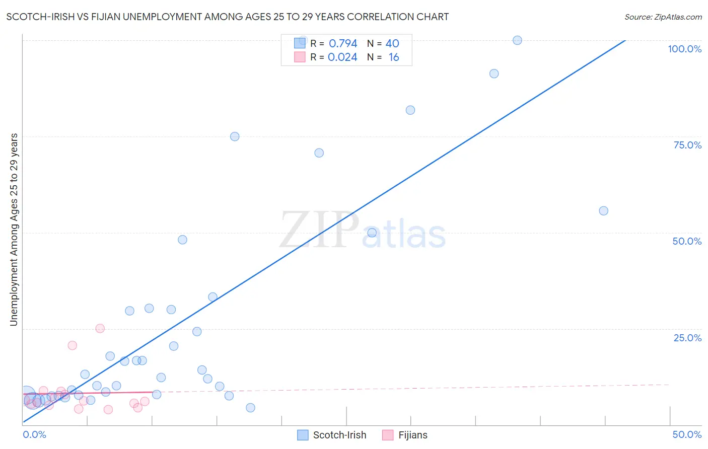 Scotch-Irish vs Fijian Unemployment Among Ages 25 to 29 years