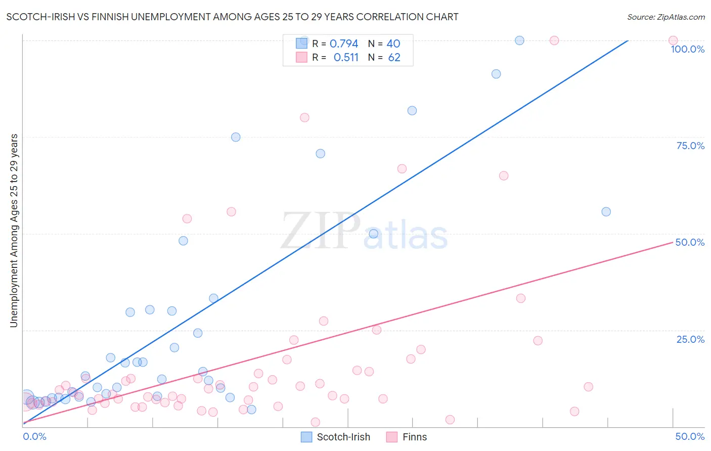 Scotch-Irish vs Finnish Unemployment Among Ages 25 to 29 years