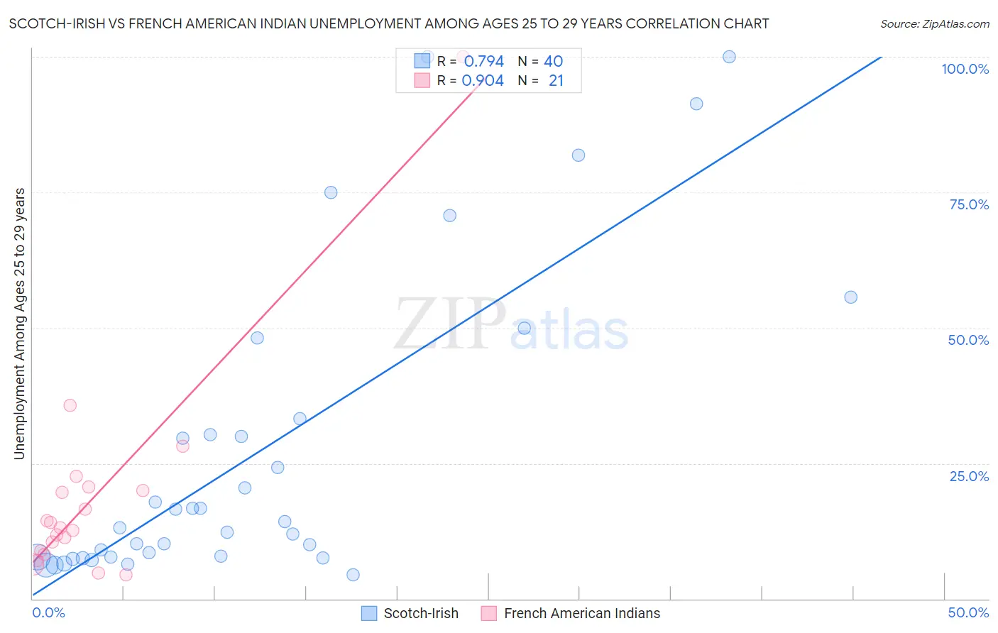 Scotch-Irish vs French American Indian Unemployment Among Ages 25 to 29 years