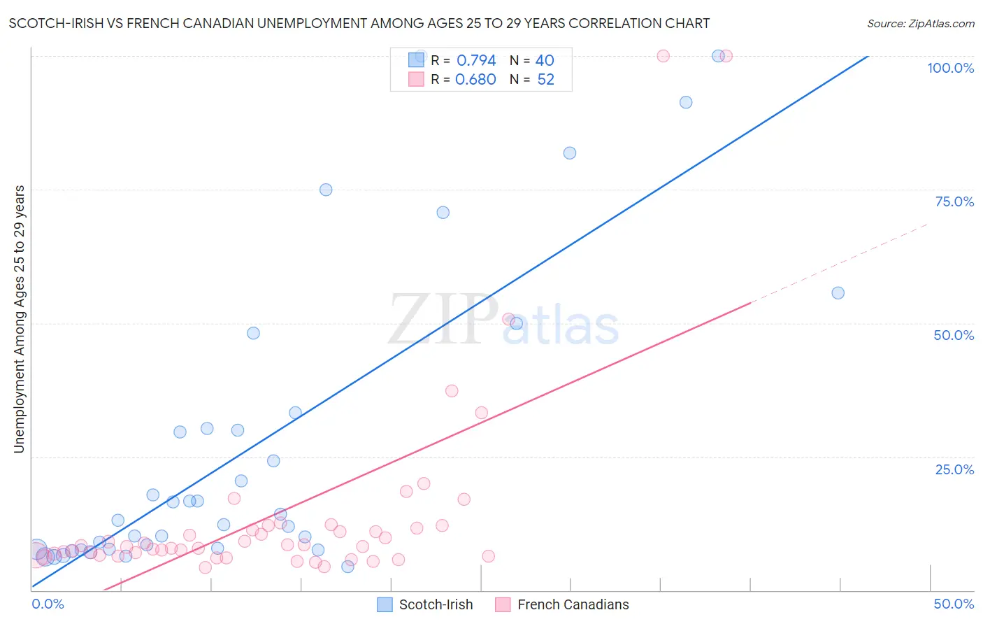 Scotch-Irish vs French Canadian Unemployment Among Ages 25 to 29 years