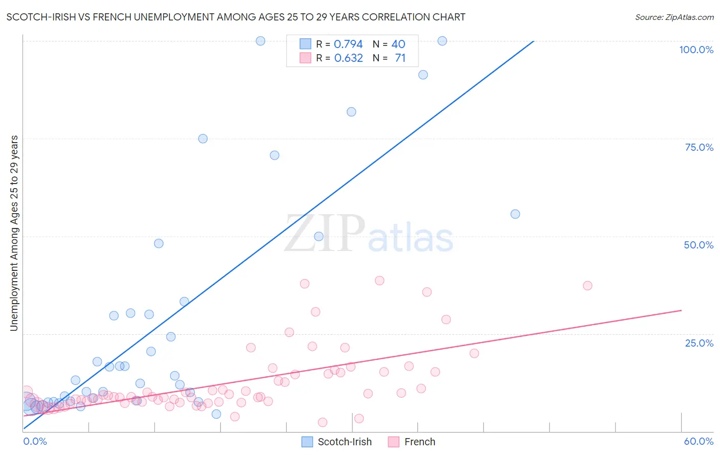 Scotch-Irish vs French Unemployment Among Ages 25 to 29 years