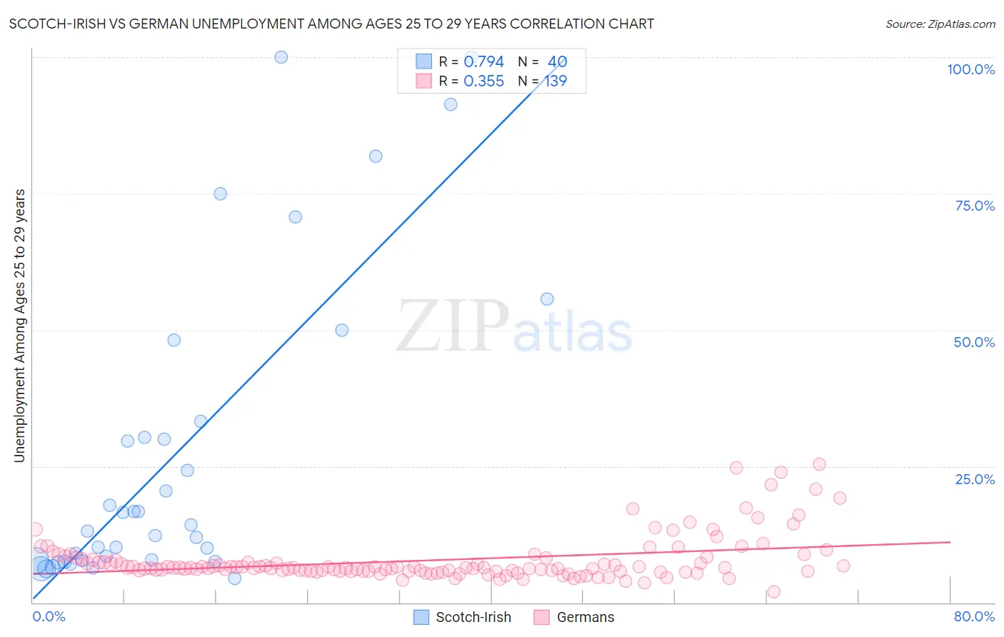 Scotch-Irish vs German Unemployment Among Ages 25 to 29 years