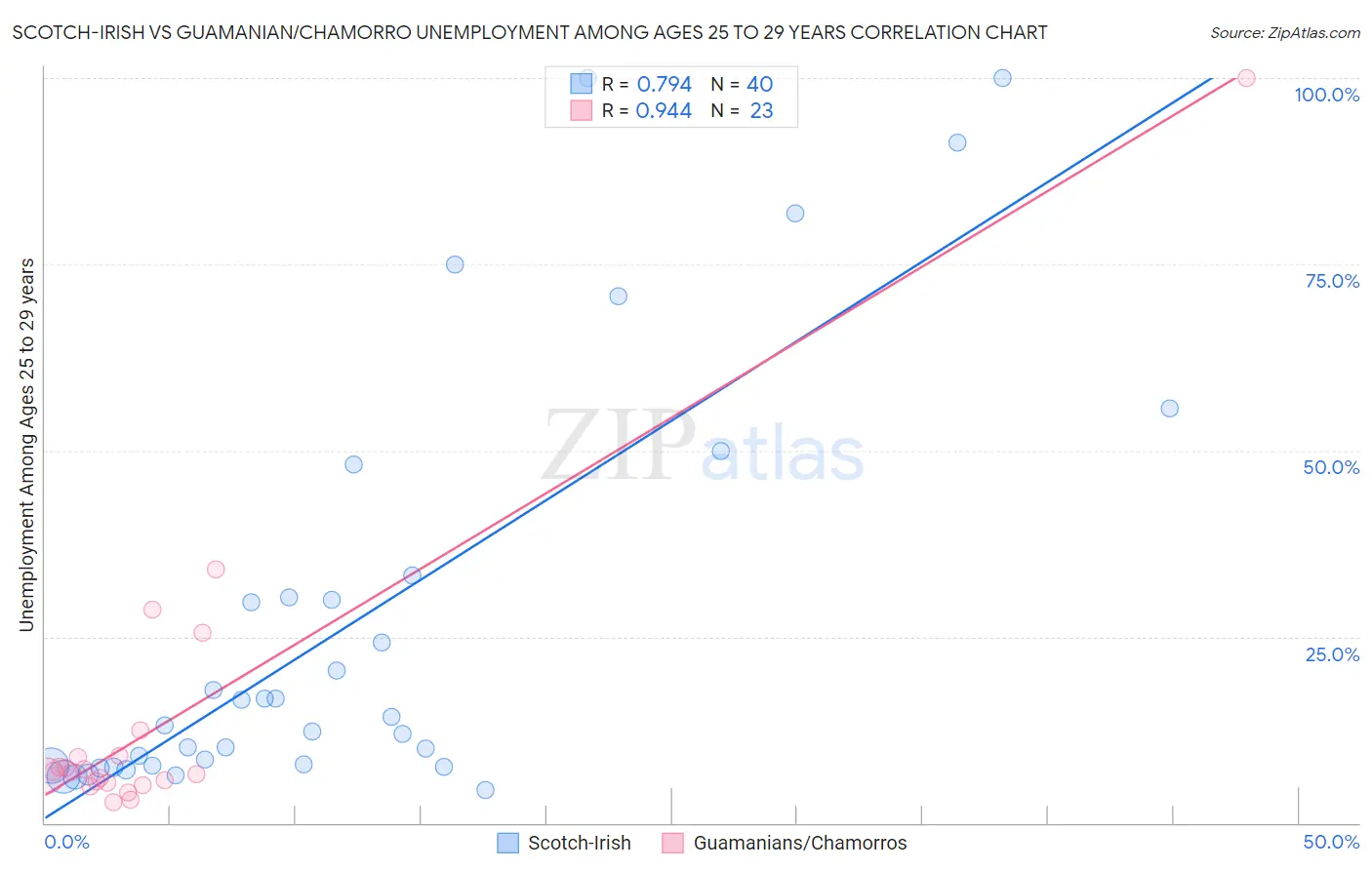 Scotch-Irish vs Guamanian/Chamorro Unemployment Among Ages 25 to 29 years