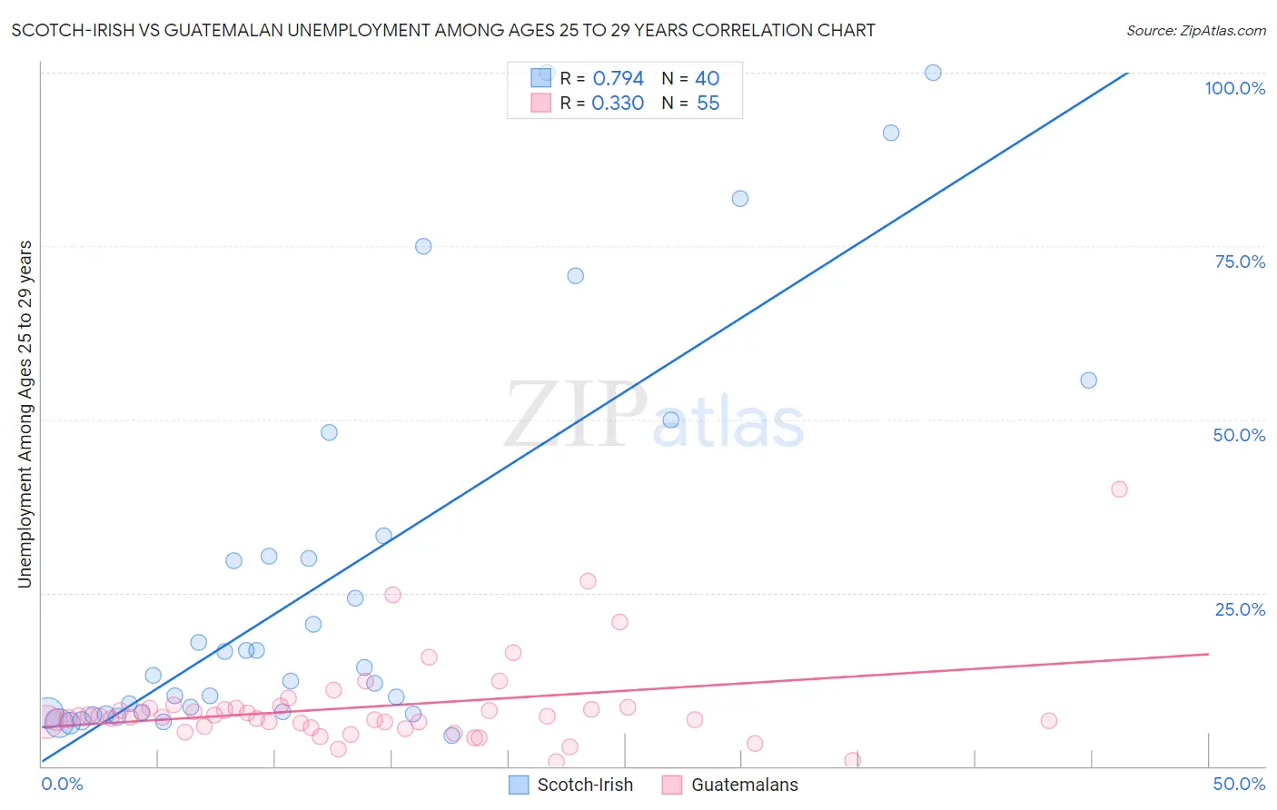 Scotch-Irish vs Guatemalan Unemployment Among Ages 25 to 29 years