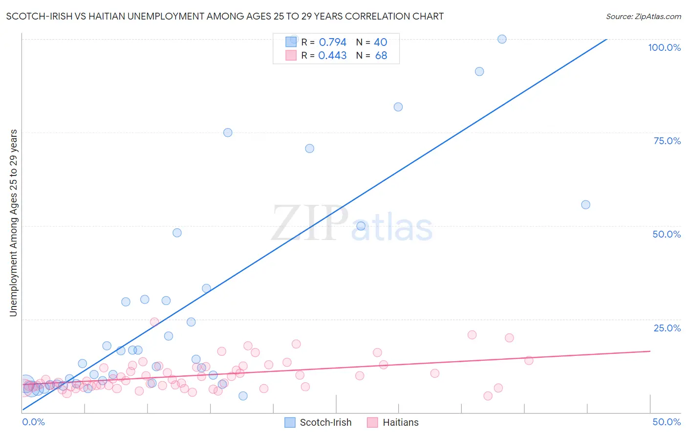 Scotch-Irish vs Haitian Unemployment Among Ages 25 to 29 years