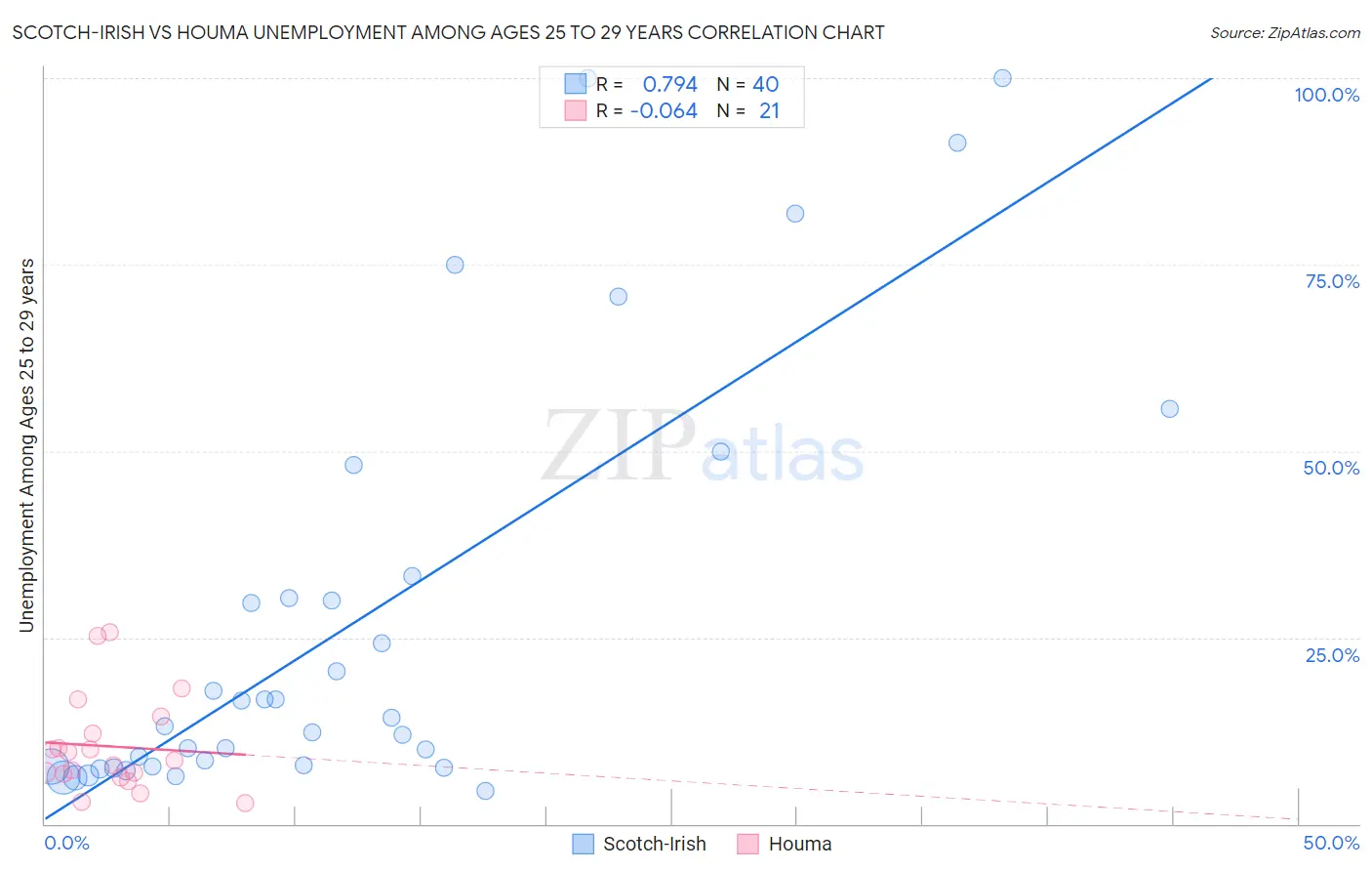 Scotch-Irish vs Houma Unemployment Among Ages 25 to 29 years