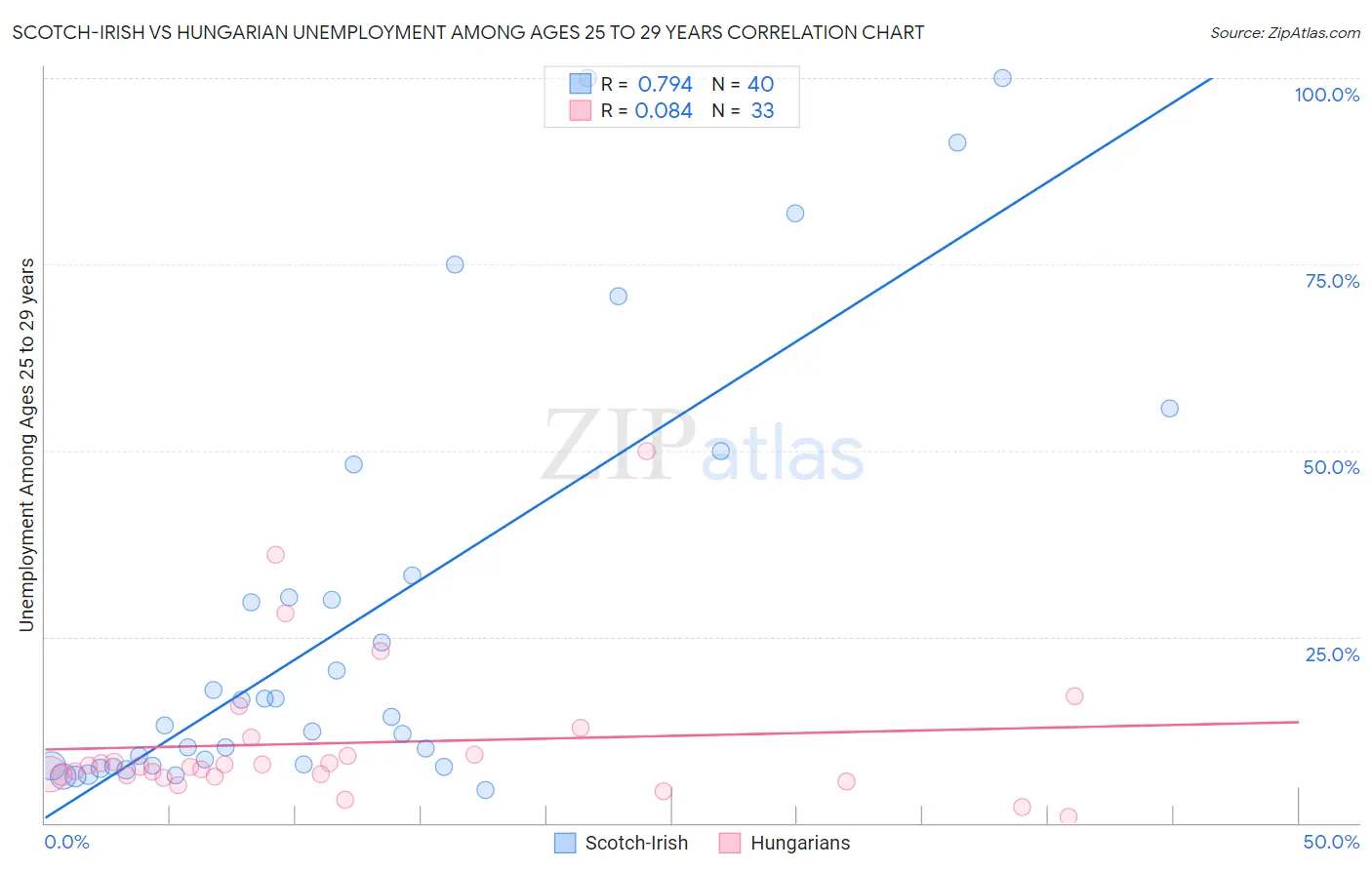 Scotch-Irish vs Hungarian Unemployment Among Ages 25 to 29 years