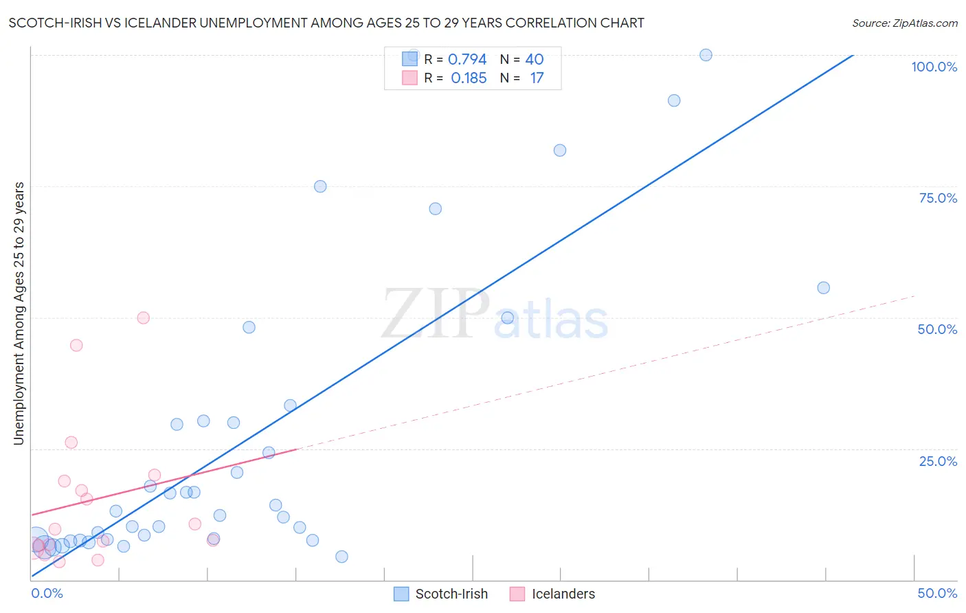 Scotch-Irish vs Icelander Unemployment Among Ages 25 to 29 years