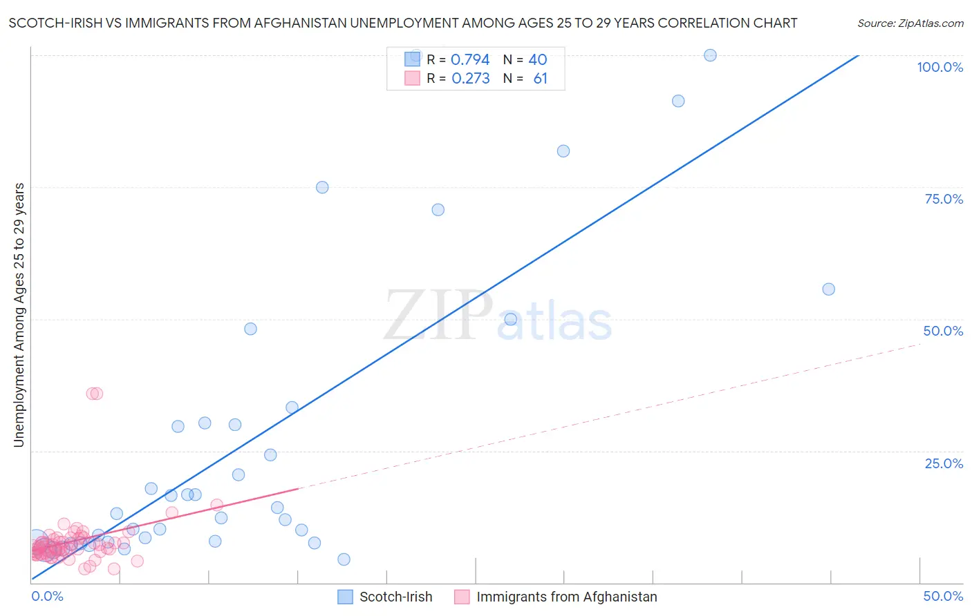 Scotch-Irish vs Immigrants from Afghanistan Unemployment Among Ages 25 to 29 years