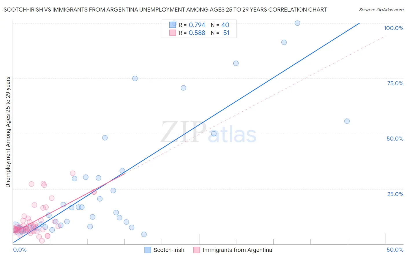 Scotch-Irish vs Immigrants from Argentina Unemployment Among Ages 25 to 29 years