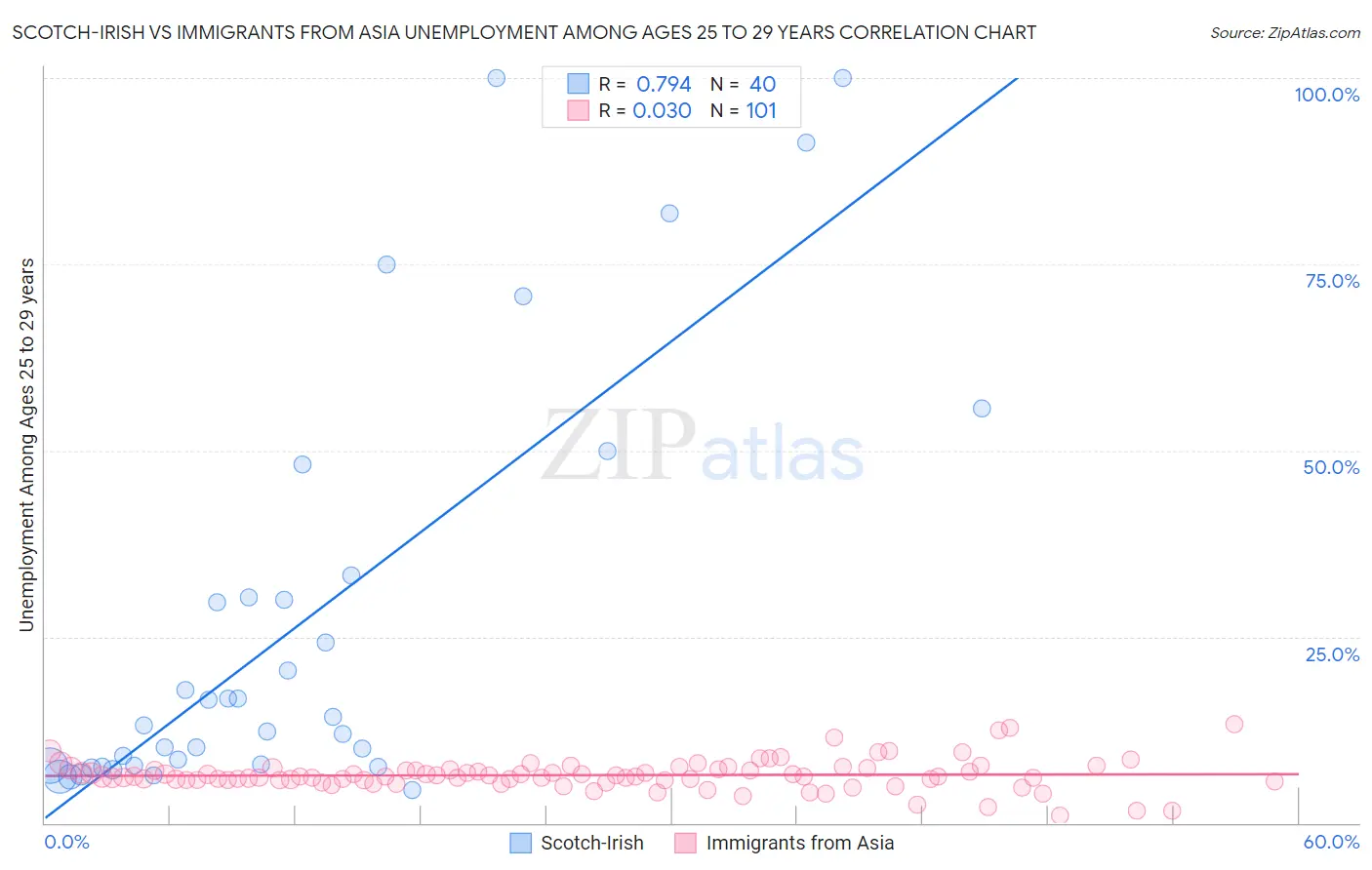 Scotch-Irish vs Immigrants from Asia Unemployment Among Ages 25 to 29 years