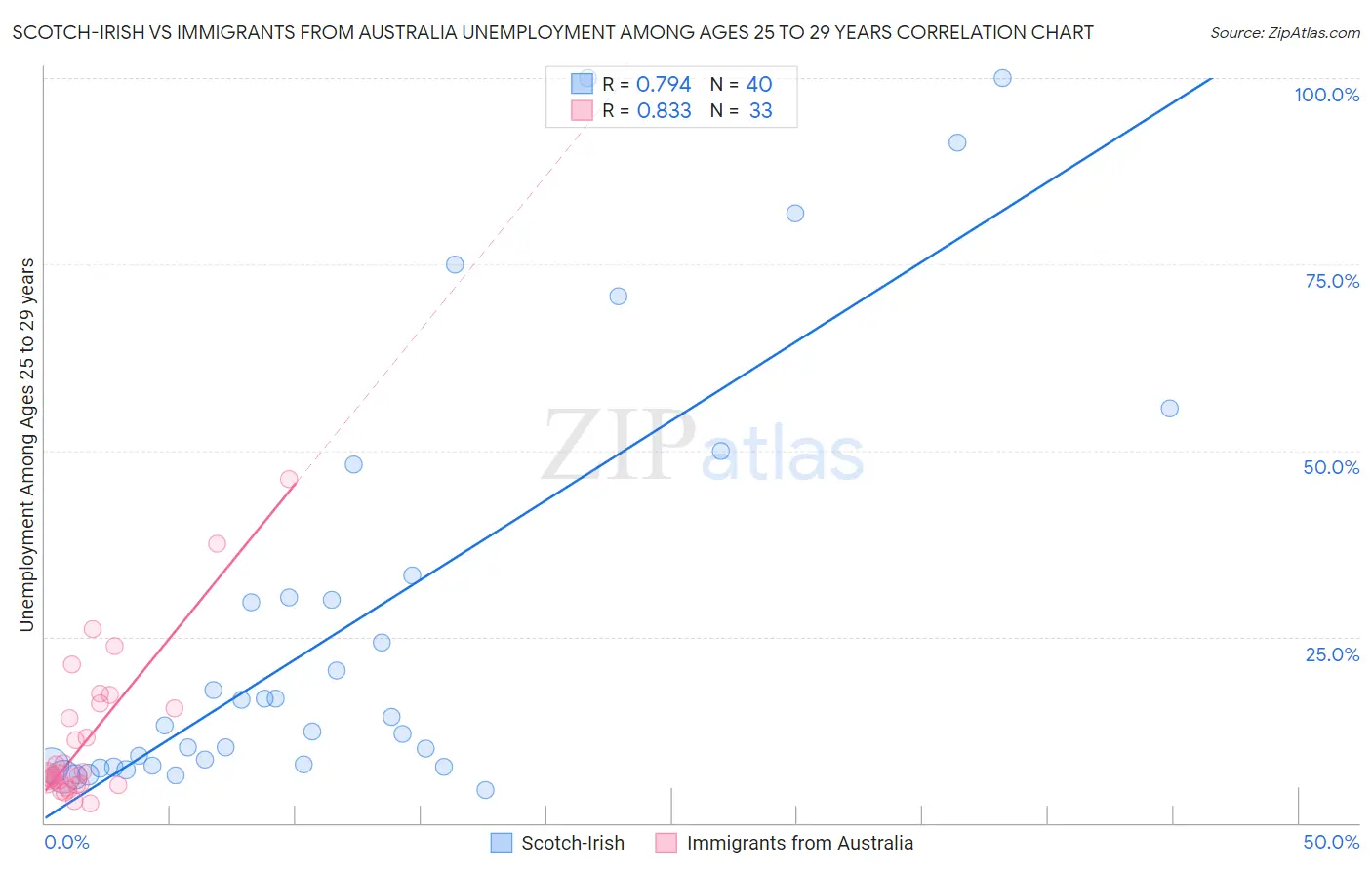 Scotch-Irish vs Immigrants from Australia Unemployment Among Ages 25 to 29 years