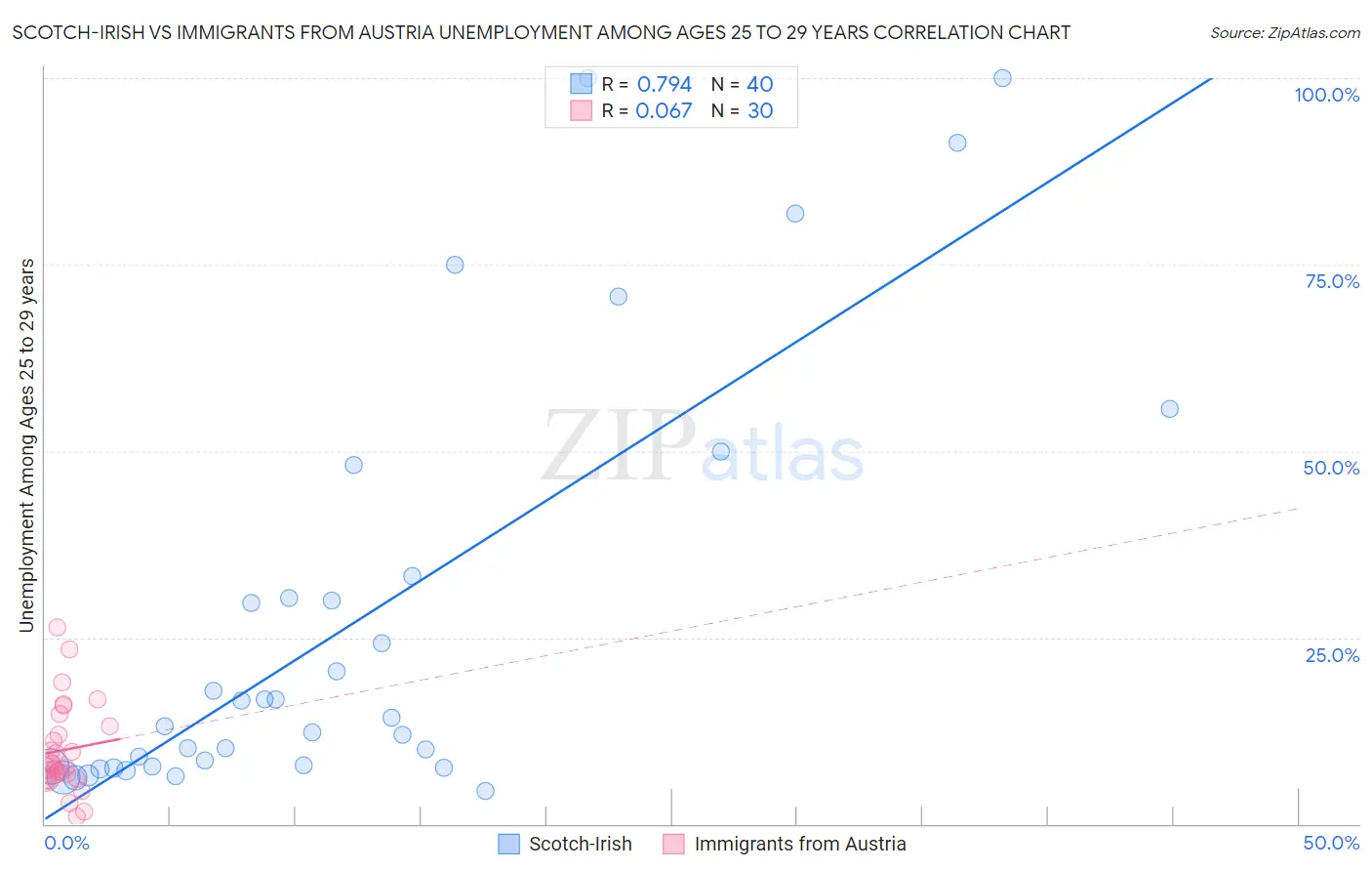 Scotch-Irish vs Immigrants from Austria Unemployment Among Ages 25 to 29 years