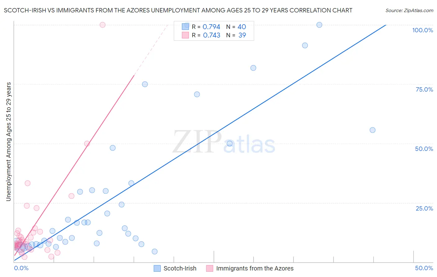 Scotch-Irish vs Immigrants from the Azores Unemployment Among Ages 25 to 29 years