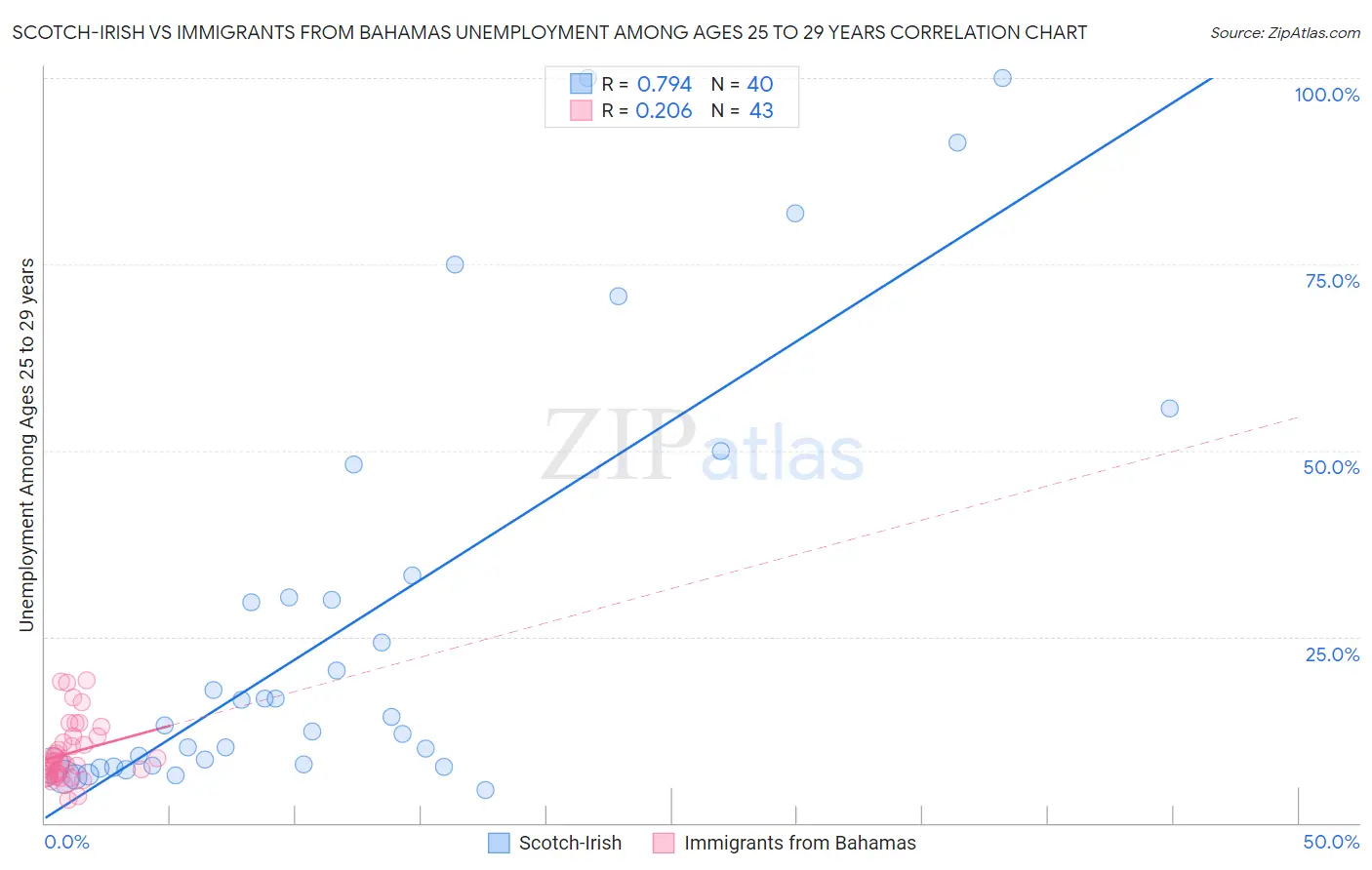 Scotch-Irish vs Immigrants from Bahamas Unemployment Among Ages 25 to 29 years