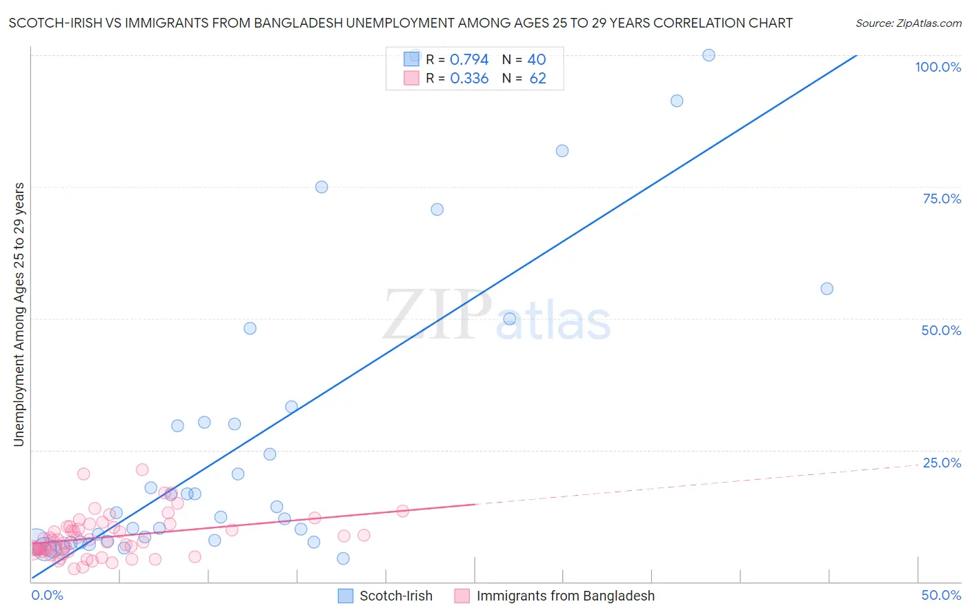 Scotch-Irish vs Immigrants from Bangladesh Unemployment Among Ages 25 to 29 years