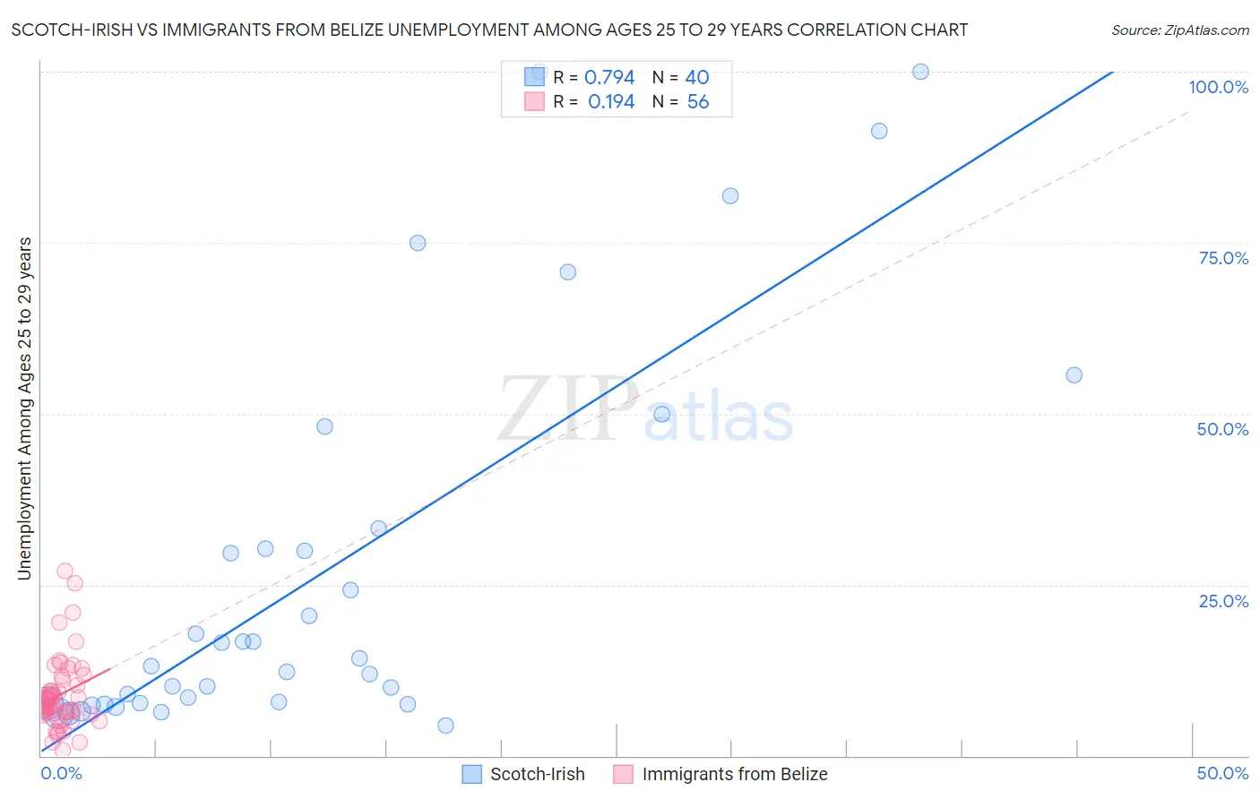 Scotch-Irish vs Immigrants from Belize Unemployment Among Ages 25 to 29 years