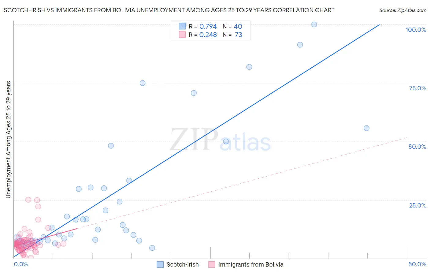 Scotch-Irish vs Immigrants from Bolivia Unemployment Among Ages 25 to 29 years