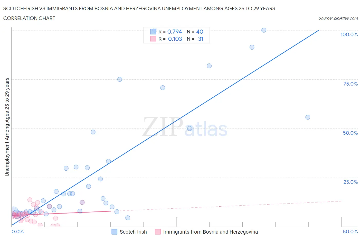 Scotch-Irish vs Immigrants from Bosnia and Herzegovina Unemployment Among Ages 25 to 29 years