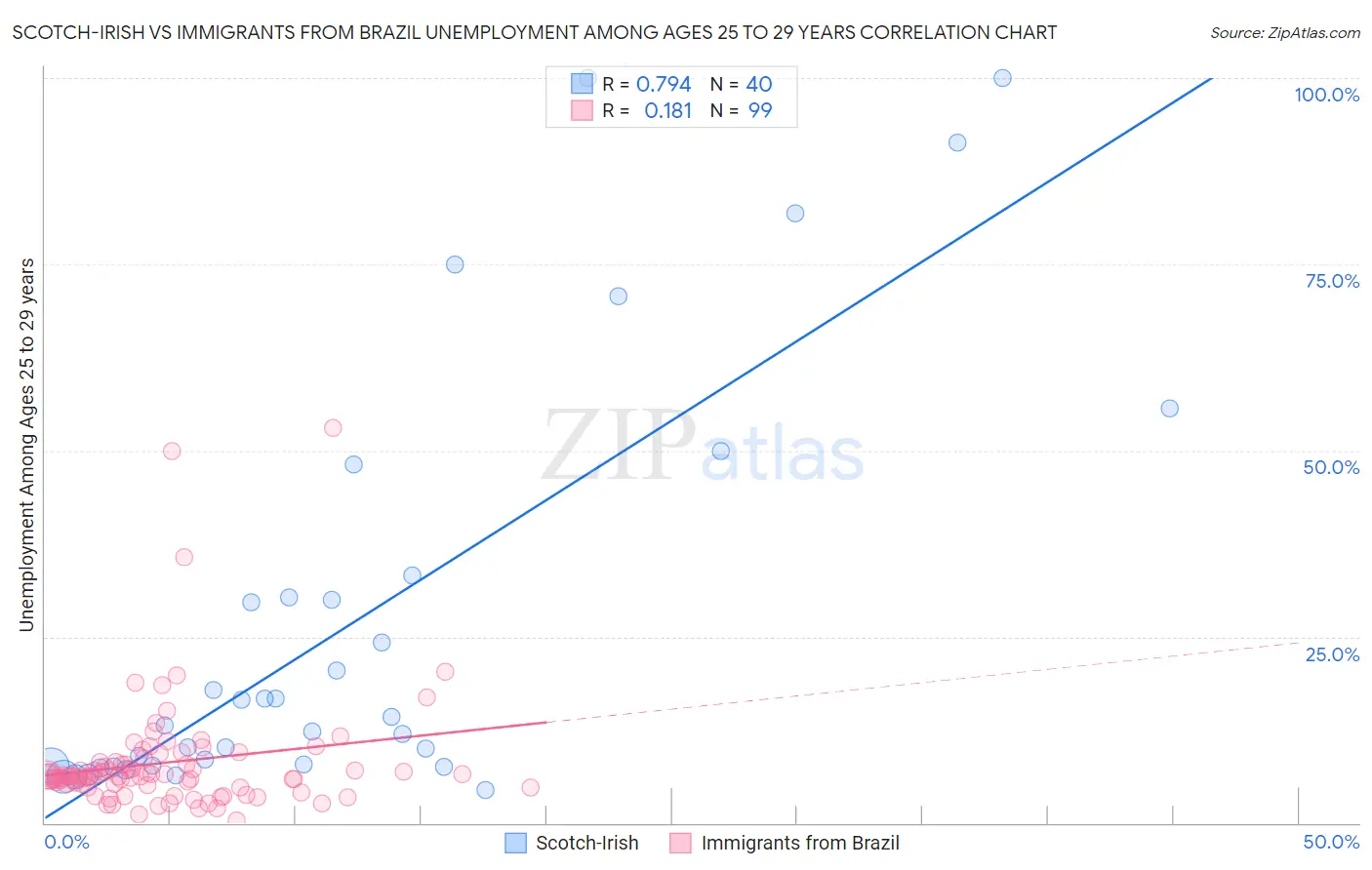 Scotch-Irish vs Immigrants from Brazil Unemployment Among Ages 25 to 29 years