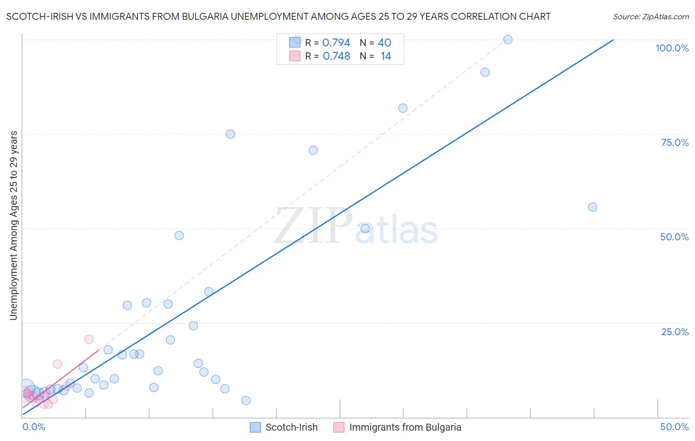 Scotch-Irish vs Immigrants from Bulgaria Unemployment Among Ages 25 to 29 years