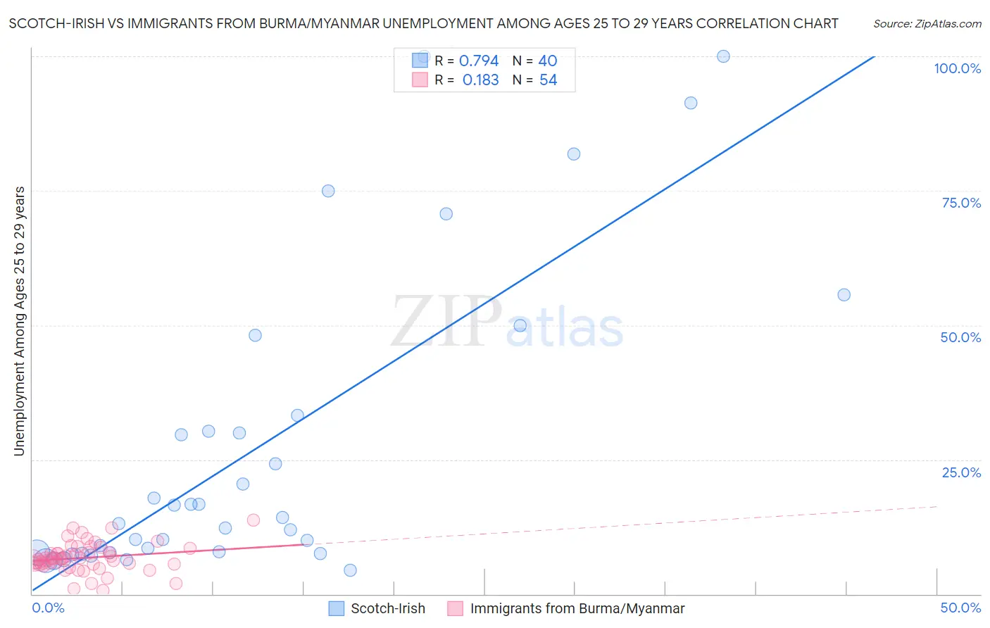 Scotch-Irish vs Immigrants from Burma/Myanmar Unemployment Among Ages 25 to 29 years