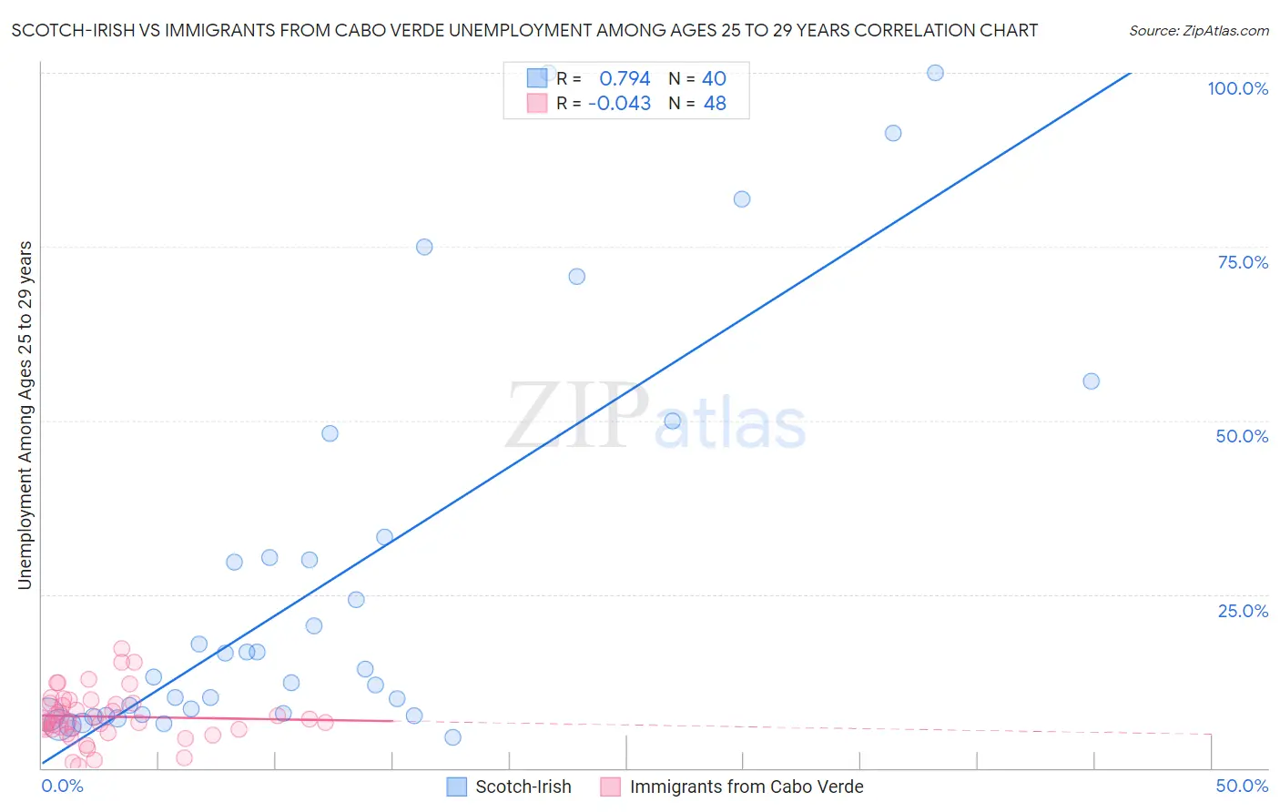 Scotch-Irish vs Immigrants from Cabo Verde Unemployment Among Ages 25 to 29 years