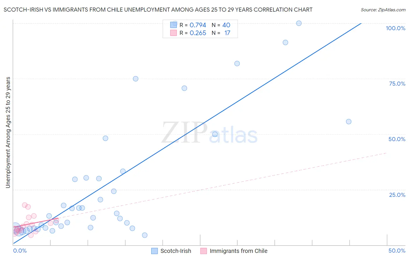 Scotch-Irish vs Immigrants from Chile Unemployment Among Ages 25 to 29 years