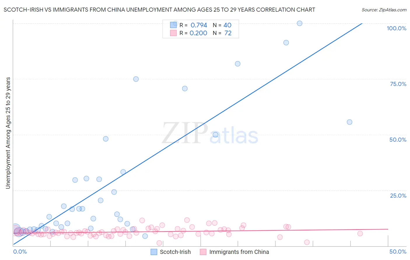 Scotch-Irish vs Immigrants from China Unemployment Among Ages 25 to 29 years