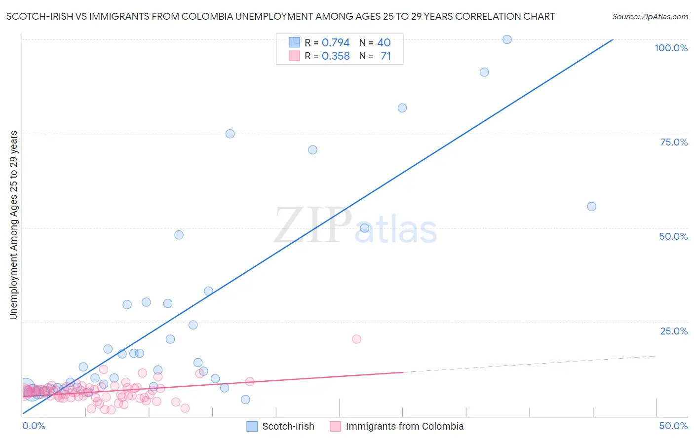 Scotch-Irish vs Immigrants from Colombia Unemployment Among Ages 25 to 29 years