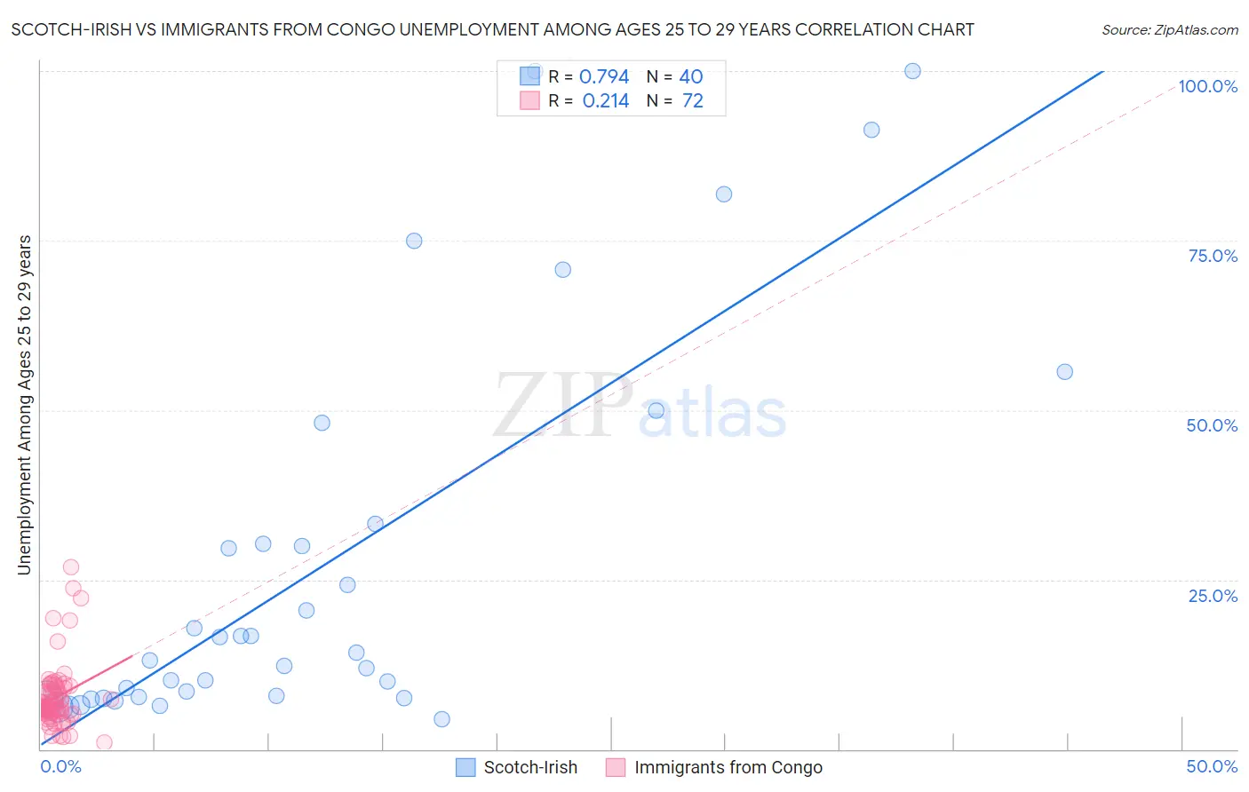 Scotch-Irish vs Immigrants from Congo Unemployment Among Ages 25 to 29 years