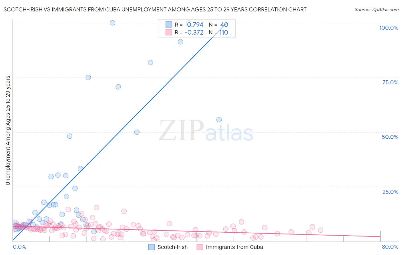 Scotch-Irish vs Immigrants from Cuba Unemployment Among Ages 25 to 29 years