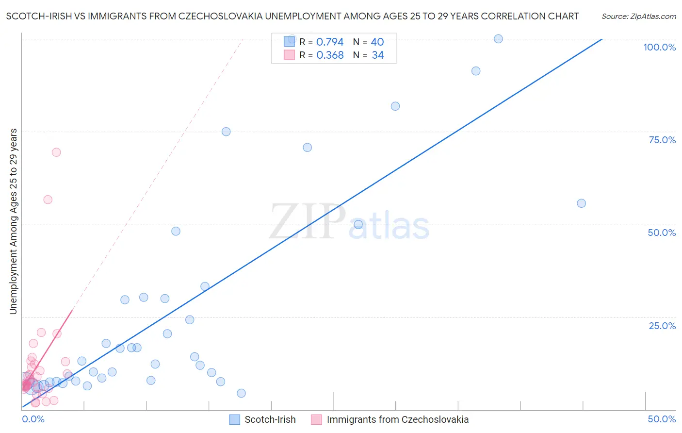 Scotch-Irish vs Immigrants from Czechoslovakia Unemployment Among Ages 25 to 29 years