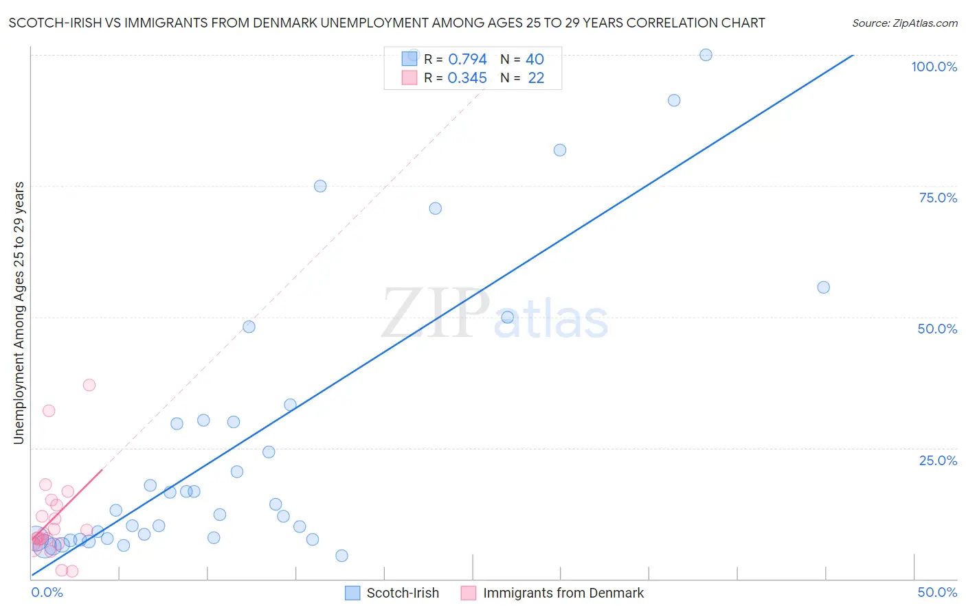 Scotch-Irish vs Immigrants from Denmark Unemployment Among Ages 25 to 29 years