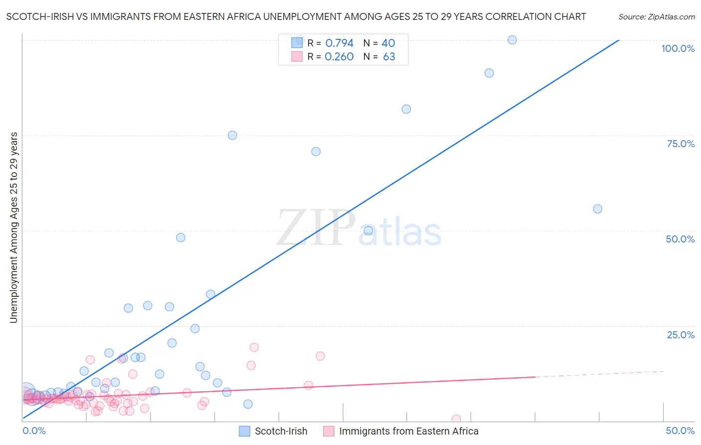 Scotch-Irish vs Immigrants from Eastern Africa Unemployment Among Ages 25 to 29 years