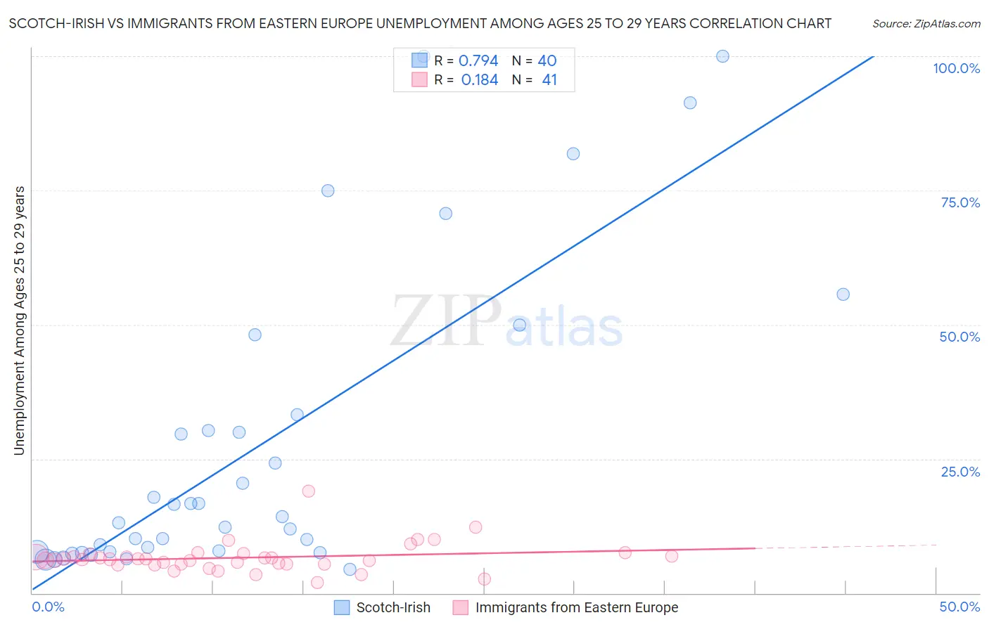 Scotch-Irish vs Immigrants from Eastern Europe Unemployment Among Ages 25 to 29 years