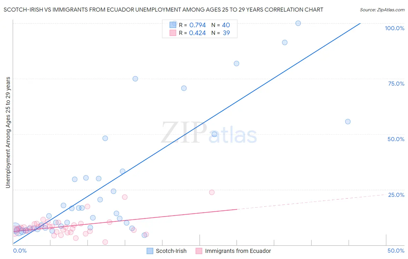 Scotch-Irish vs Immigrants from Ecuador Unemployment Among Ages 25 to 29 years