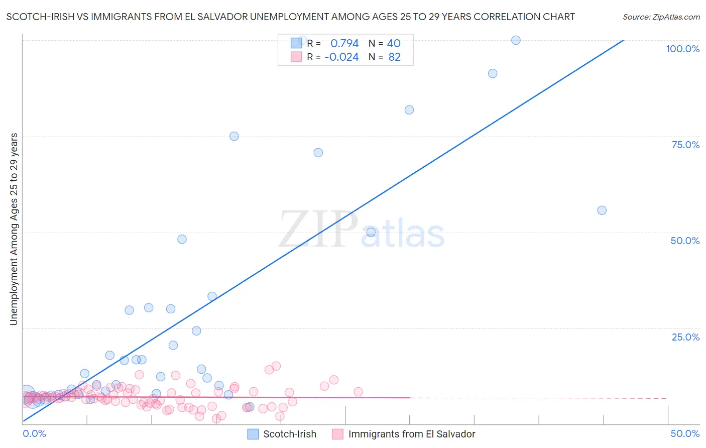 Scotch-Irish vs Immigrants from El Salvador Unemployment Among Ages 25 to 29 years