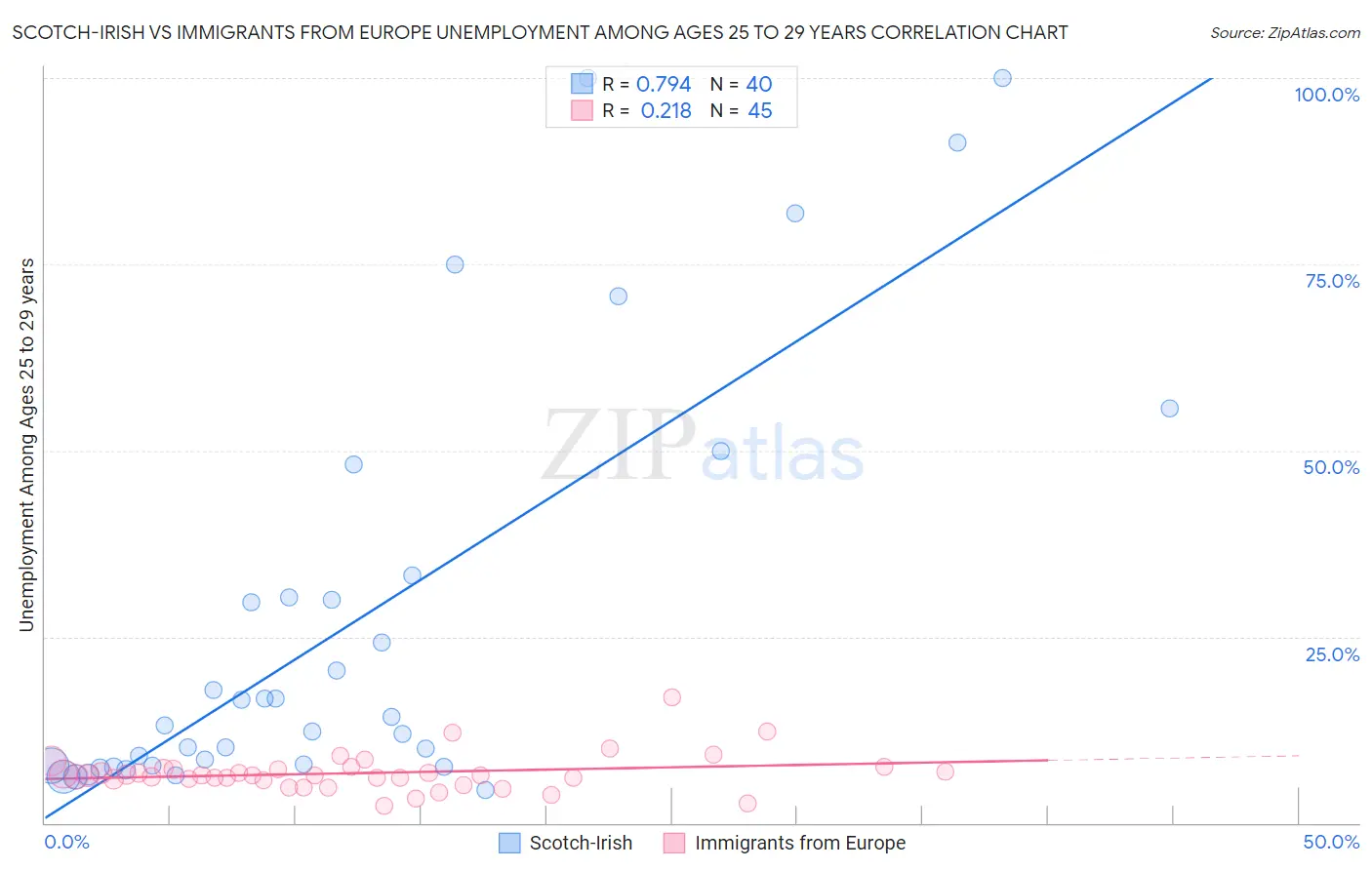 Scotch-Irish vs Immigrants from Europe Unemployment Among Ages 25 to 29 years