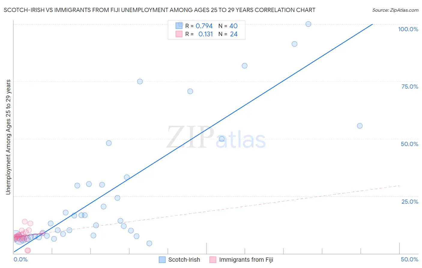 Scotch-Irish vs Immigrants from Fiji Unemployment Among Ages 25 to 29 years