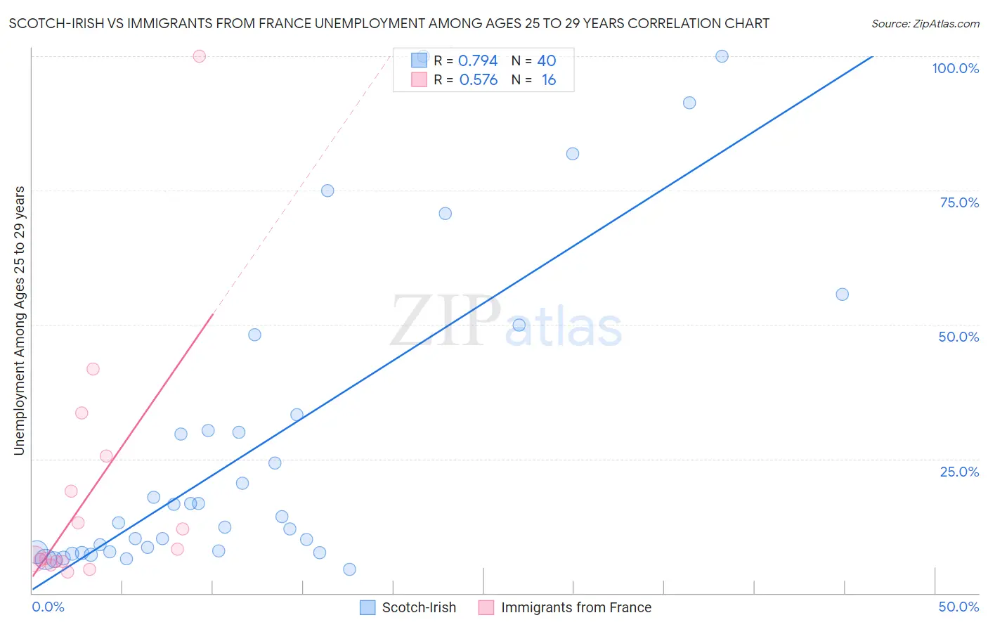 Scotch-Irish vs Immigrants from France Unemployment Among Ages 25 to 29 years