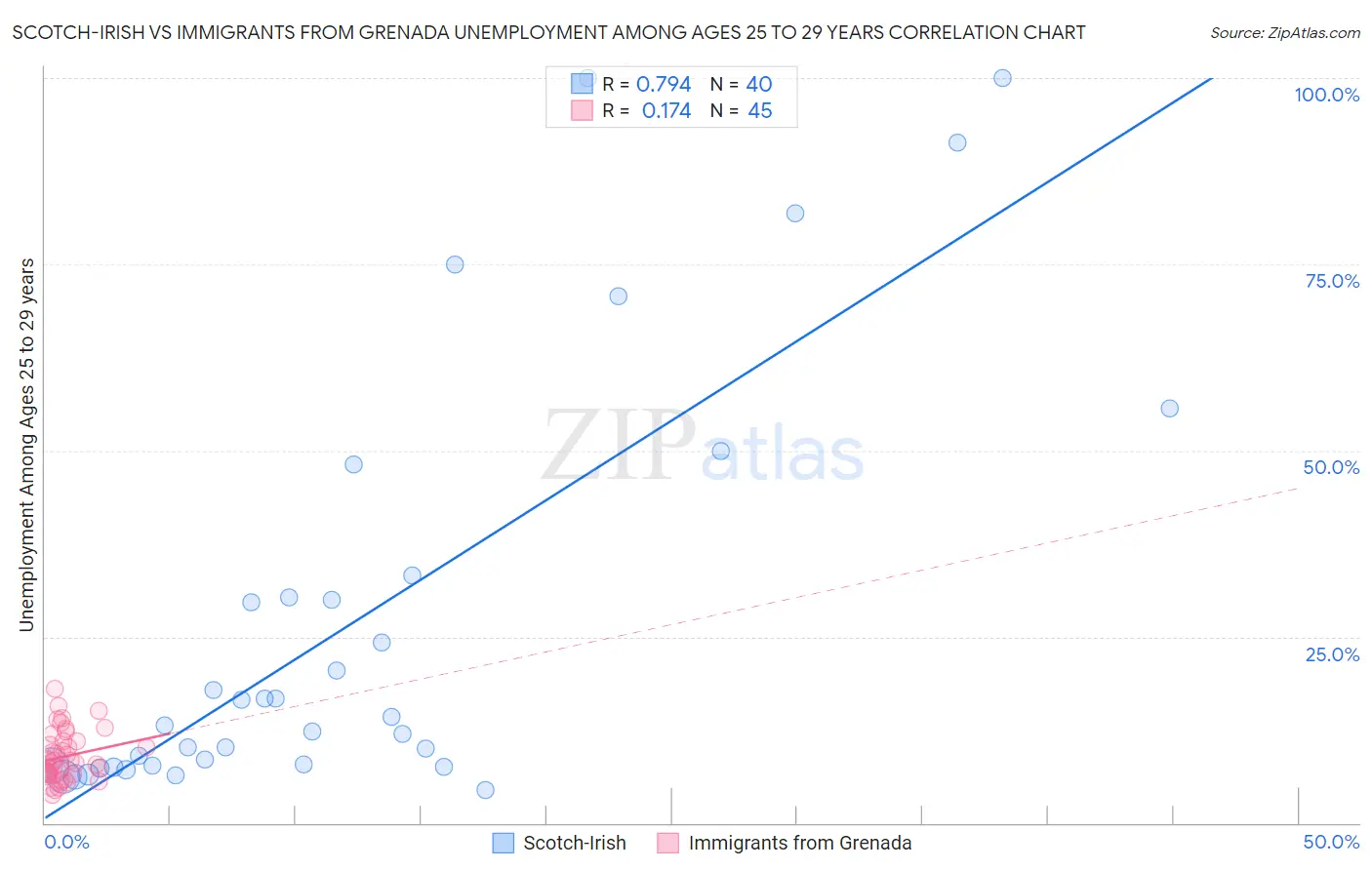 Scotch-Irish vs Immigrants from Grenada Unemployment Among Ages 25 to 29 years