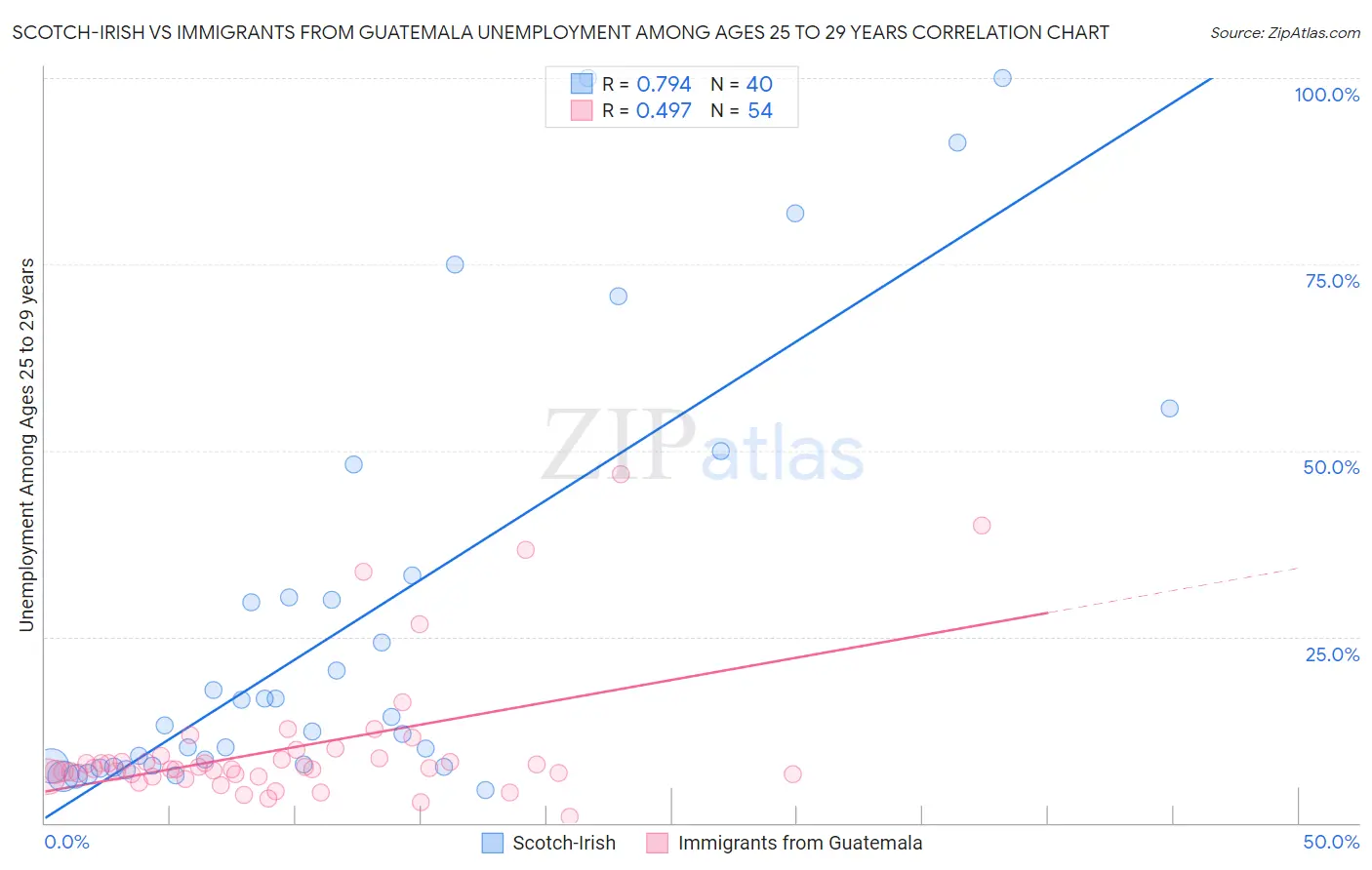 Scotch-Irish vs Immigrants from Guatemala Unemployment Among Ages 25 to 29 years